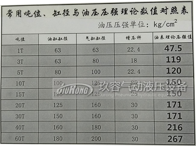 氣油轉(zhuǎn)換增壓缸出力大小與油缸缸徑、氣缸缸徑、增壓桿、壓強數(shù)值對照表